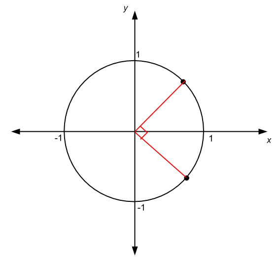 Angles and unit circle