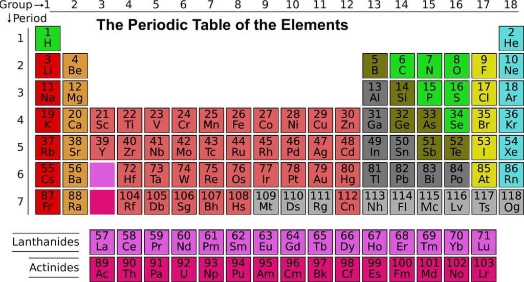 Periodic table elements