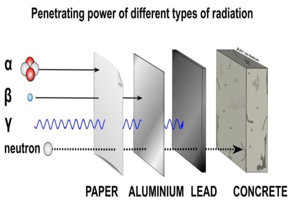 Ionizing Radiation | Alpha (α), Beta (β), Gamma (γ) Radiations and Neutron