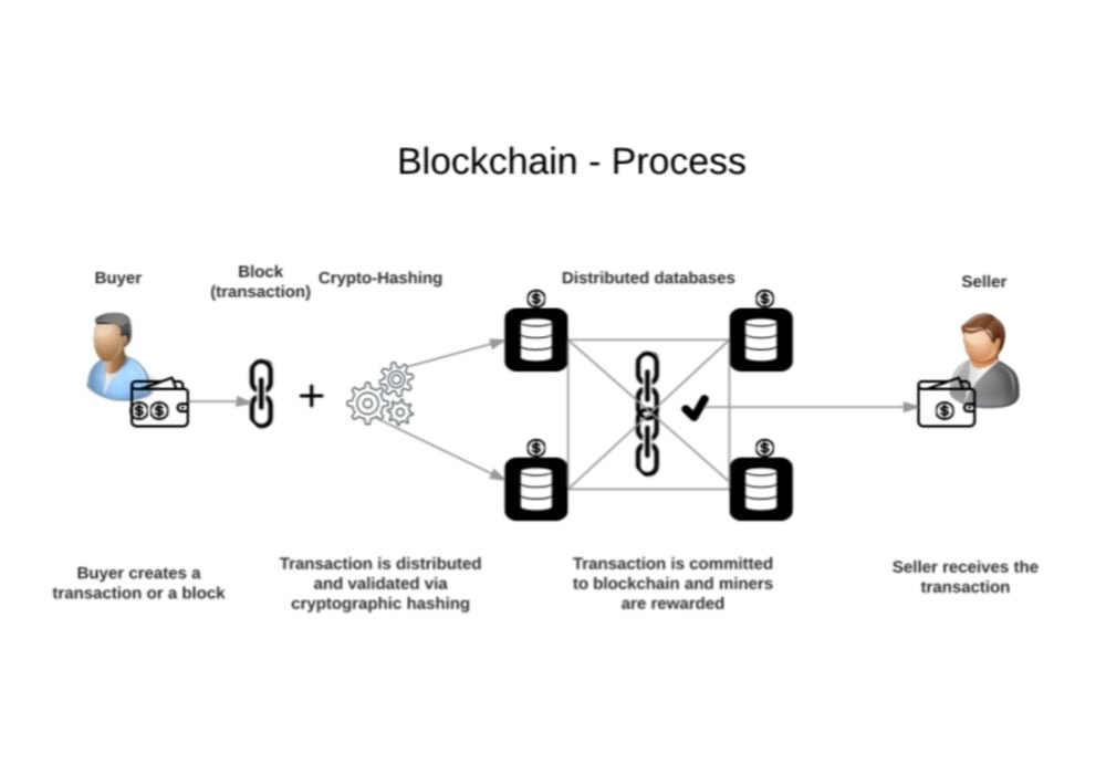 Blockchain Technology | What is it? Examples?