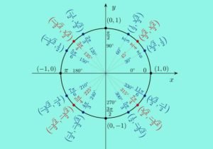 Unit circle, showing the coordinates of certain points