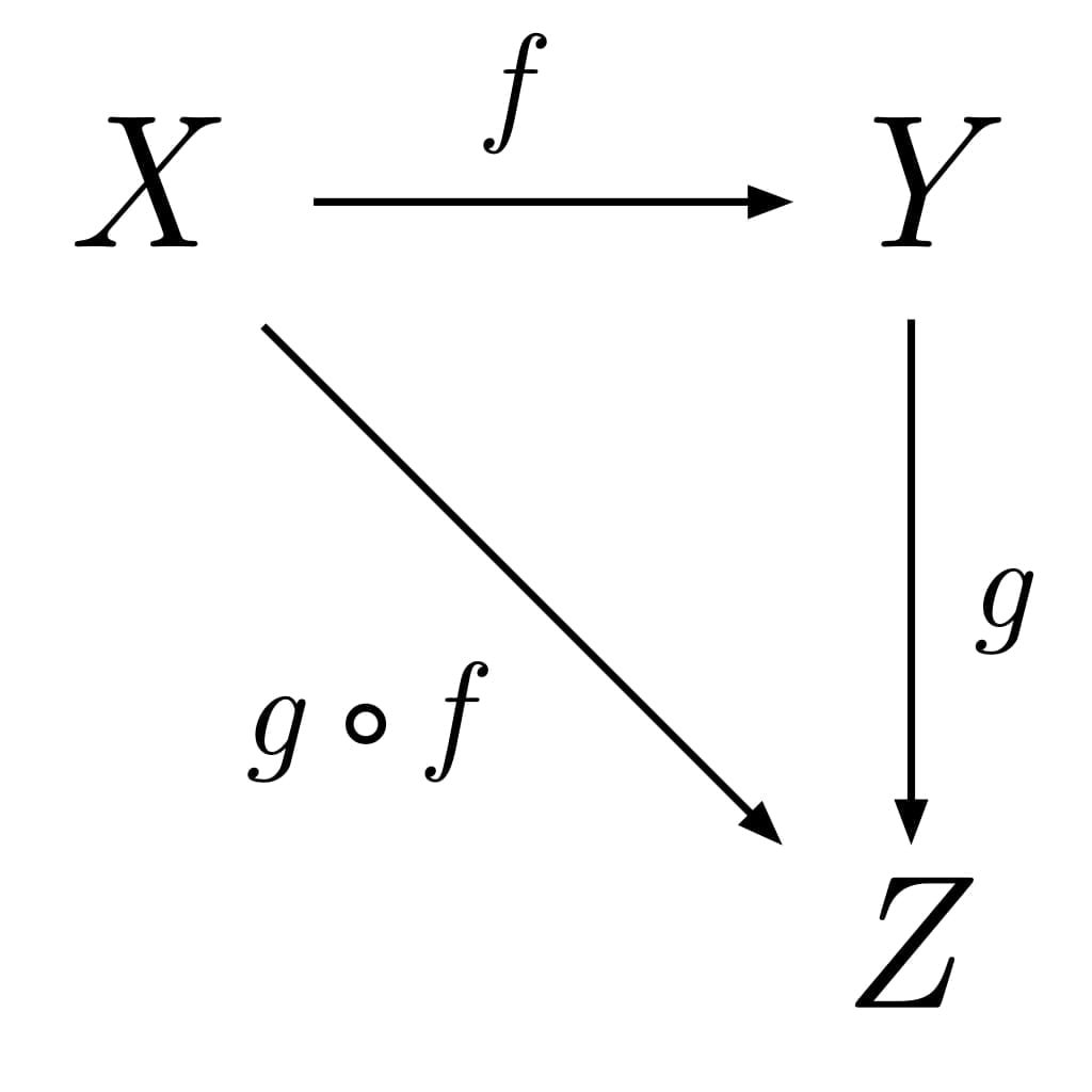 Category Theory Mathematics Definition Explanation And Examples